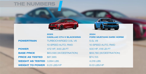 Ford Mustang Dark Horse Beats Cadillac CT4-V Blackwing in Edmunds Performance Showdown